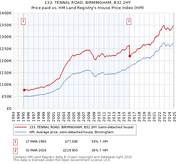 133, TENNAL ROAD, BIRMINGHAM, B32 2HY: Price paid vs HM Land Registry's House Price Index