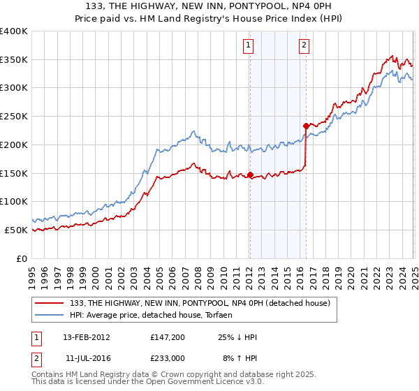 133, THE HIGHWAY, NEW INN, PONTYPOOL, NP4 0PH: Price paid vs HM Land Registry's House Price Index