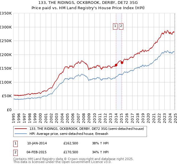 133, THE RIDINGS, OCKBROOK, DERBY, DE72 3SG: Price paid vs HM Land Registry's House Price Index