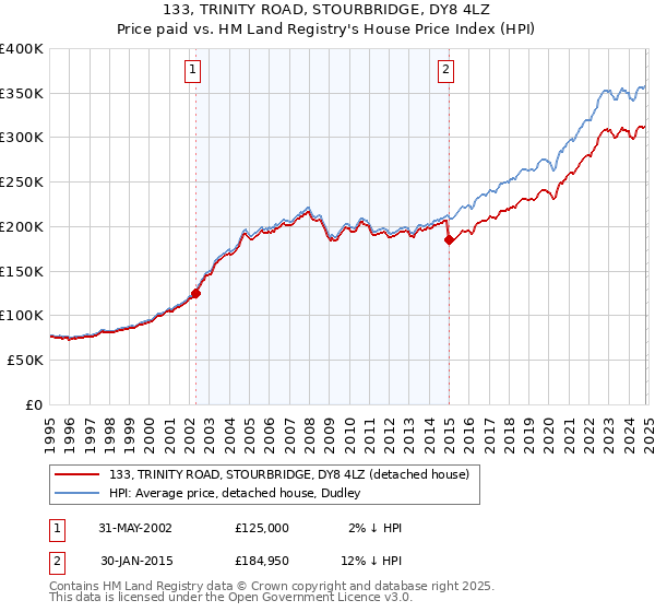 133, TRINITY ROAD, STOURBRIDGE, DY8 4LZ: Price paid vs HM Land Registry's House Price Index