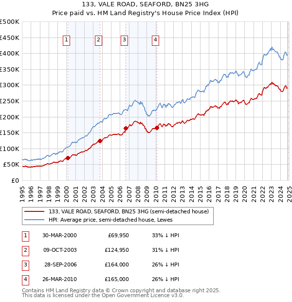 133, VALE ROAD, SEAFORD, BN25 3HG: Price paid vs HM Land Registry's House Price Index