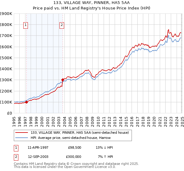 133, VILLAGE WAY, PINNER, HA5 5AA: Price paid vs HM Land Registry's House Price Index