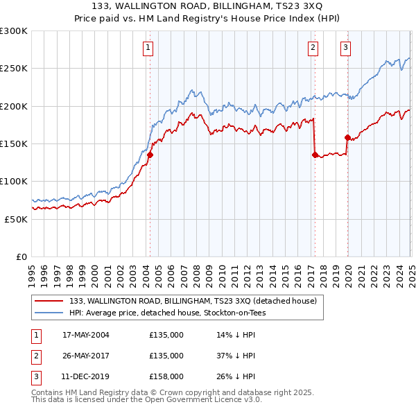 133, WALLINGTON ROAD, BILLINGHAM, TS23 3XQ: Price paid vs HM Land Registry's House Price Index