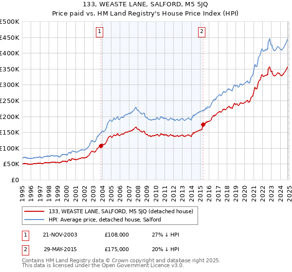 133, WEASTE LANE, SALFORD, M5 5JQ: Price paid vs HM Land Registry's House Price Index