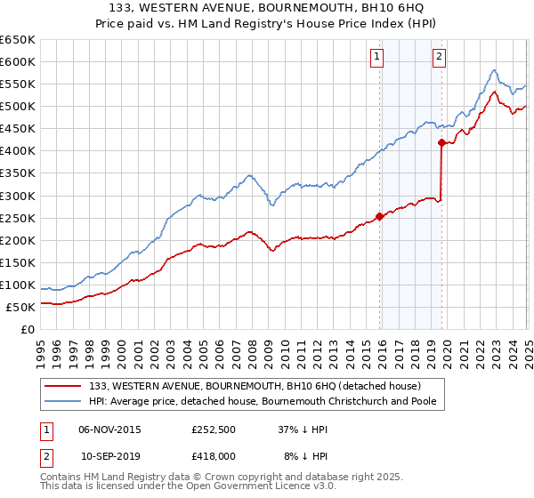 133, WESTERN AVENUE, BOURNEMOUTH, BH10 6HQ: Price paid vs HM Land Registry's House Price Index