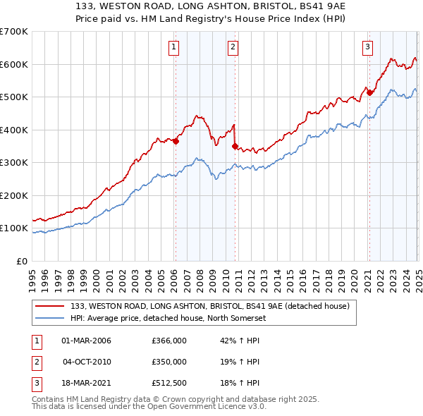 133, WESTON ROAD, LONG ASHTON, BRISTOL, BS41 9AE: Price paid vs HM Land Registry's House Price Index