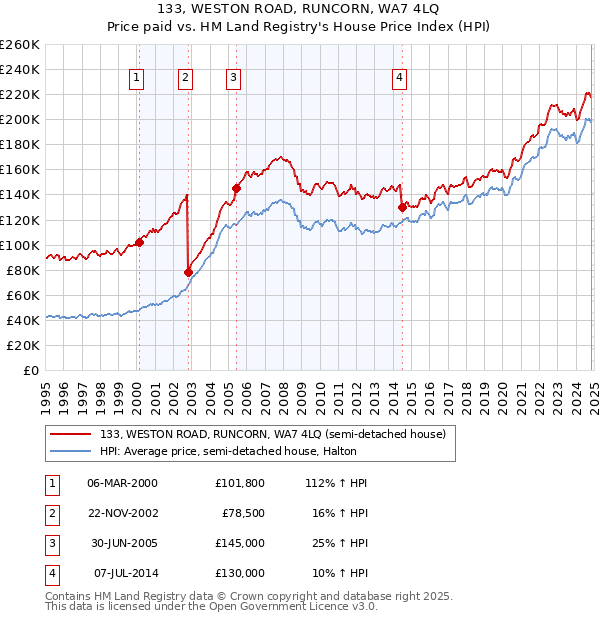 133, WESTON ROAD, RUNCORN, WA7 4LQ: Price paid vs HM Land Registry's House Price Index