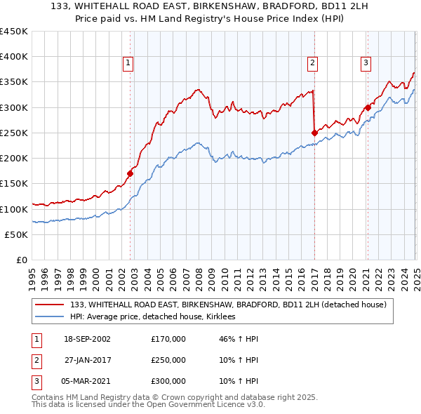 133, WHITEHALL ROAD EAST, BIRKENSHAW, BRADFORD, BD11 2LH: Price paid vs HM Land Registry's House Price Index