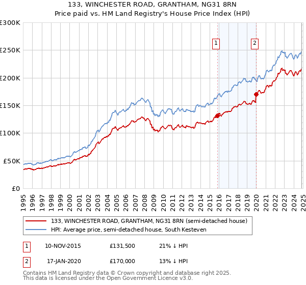 133, WINCHESTER ROAD, GRANTHAM, NG31 8RN: Price paid vs HM Land Registry's House Price Index