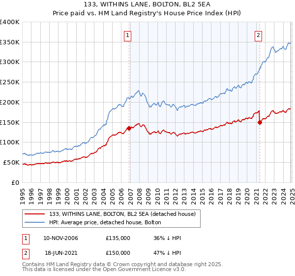 133, WITHINS LANE, BOLTON, BL2 5EA: Price paid vs HM Land Registry's House Price Index