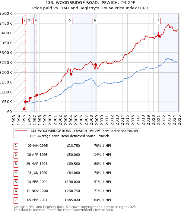 133, WOODBRIDGE ROAD, IPSWICH, IP4 2PF: Price paid vs HM Land Registry's House Price Index