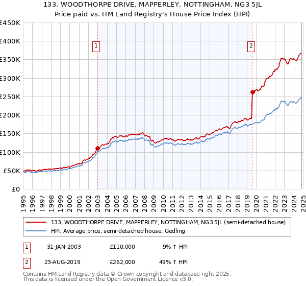 133, WOODTHORPE DRIVE, MAPPERLEY, NOTTINGHAM, NG3 5JL: Price paid vs HM Land Registry's House Price Index