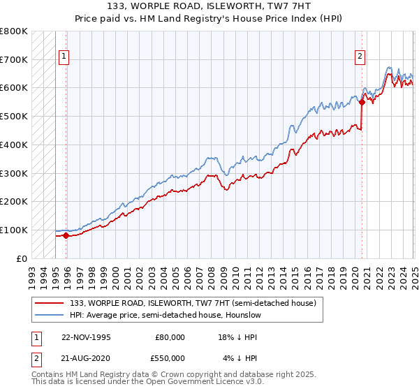 133, WORPLE ROAD, ISLEWORTH, TW7 7HT: Price paid vs HM Land Registry's House Price Index