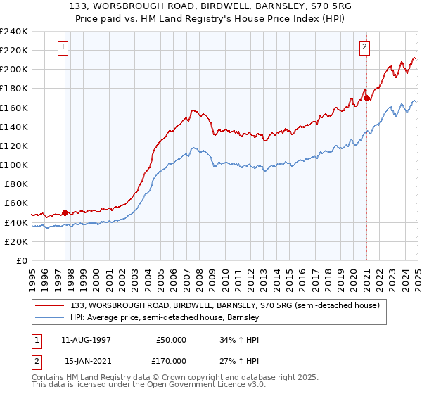 133, WORSBROUGH ROAD, BIRDWELL, BARNSLEY, S70 5RG: Price paid vs HM Land Registry's House Price Index