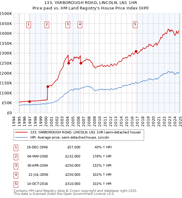 133, YARBOROUGH ROAD, LINCOLN, LN1 1HR: Price paid vs HM Land Registry's House Price Index