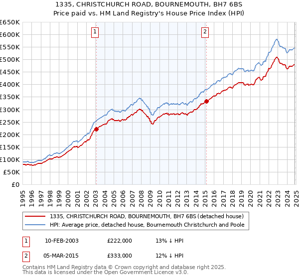 1335, CHRISTCHURCH ROAD, BOURNEMOUTH, BH7 6BS: Price paid vs HM Land Registry's House Price Index