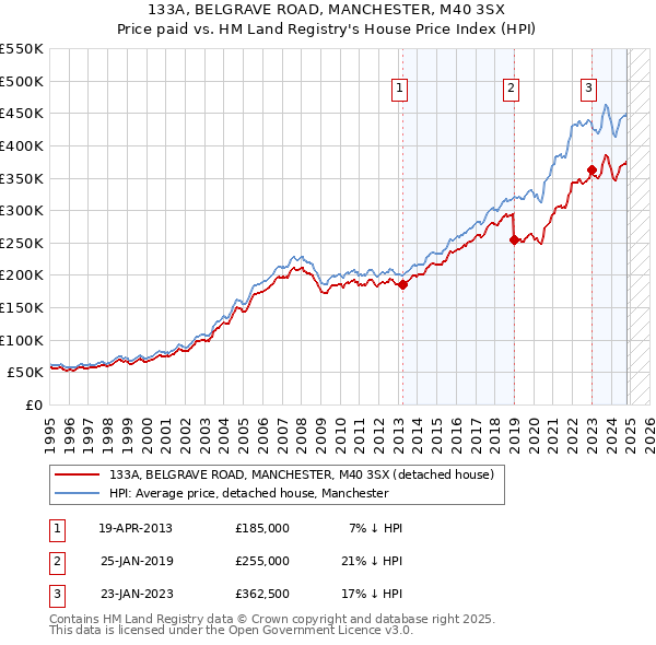 133A, BELGRAVE ROAD, MANCHESTER, M40 3SX: Price paid vs HM Land Registry's House Price Index