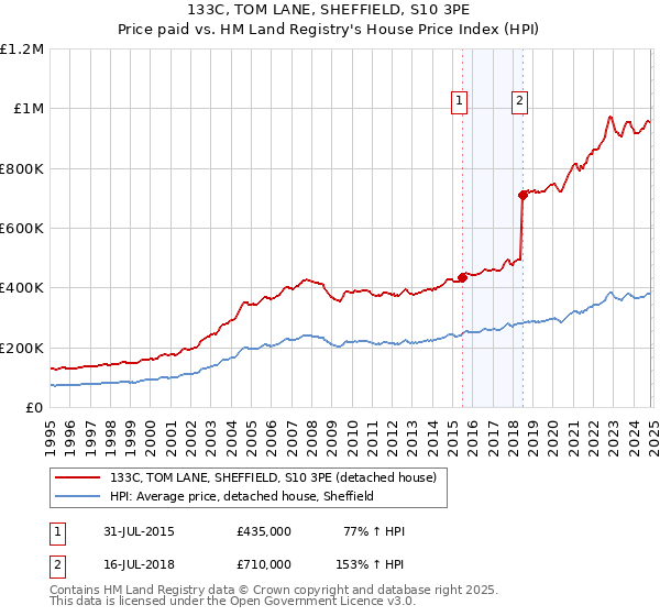 133C, TOM LANE, SHEFFIELD, S10 3PE: Price paid vs HM Land Registry's House Price Index