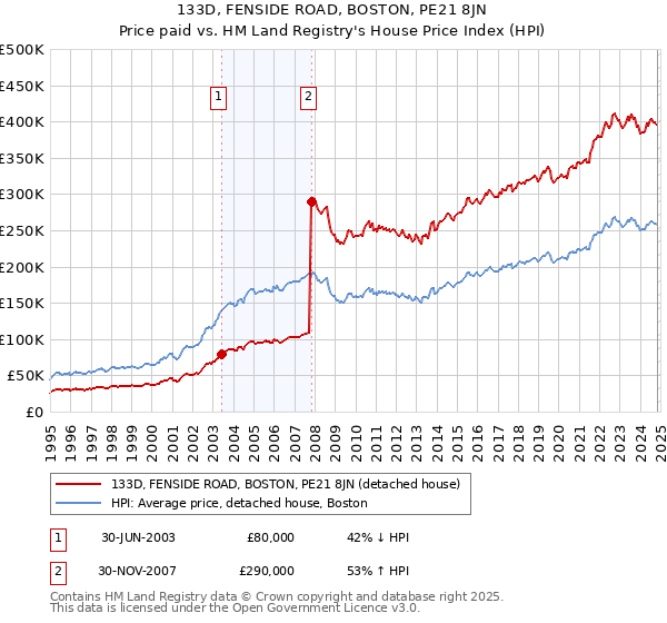 133D, FENSIDE ROAD, BOSTON, PE21 8JN: Price paid vs HM Land Registry's House Price Index