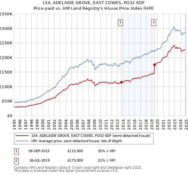 134, ADELAIDE GROVE, EAST COWES, PO32 6DF: Price paid vs HM Land Registry's House Price Index