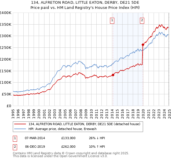 134, ALFRETON ROAD, LITTLE EATON, DERBY, DE21 5DE: Price paid vs HM Land Registry's House Price Index