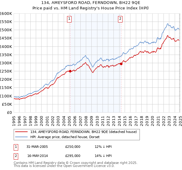 134, AMEYSFORD ROAD, FERNDOWN, BH22 9QE: Price paid vs HM Land Registry's House Price Index