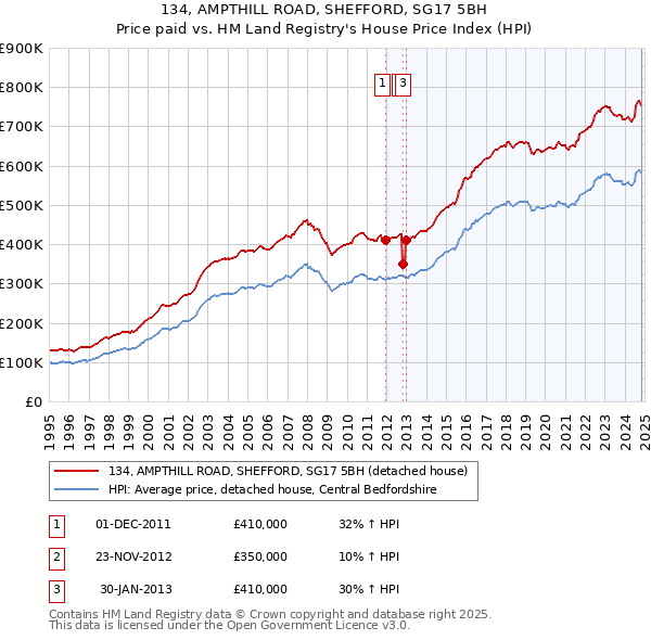 134, AMPTHILL ROAD, SHEFFORD, SG17 5BH: Price paid vs HM Land Registry's House Price Index