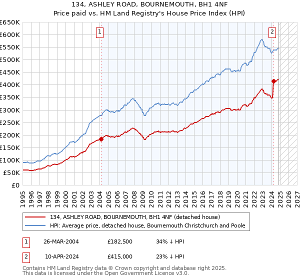 134, ASHLEY ROAD, BOURNEMOUTH, BH1 4NF: Price paid vs HM Land Registry's House Price Index