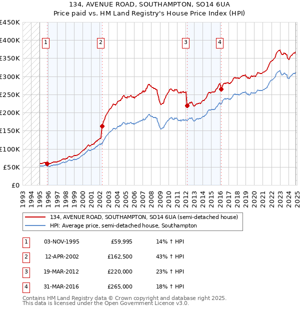 134, AVENUE ROAD, SOUTHAMPTON, SO14 6UA: Price paid vs HM Land Registry's House Price Index