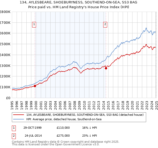 134, AYLESBEARE, SHOEBURYNESS, SOUTHEND-ON-SEA, SS3 8AG: Price paid vs HM Land Registry's House Price Index