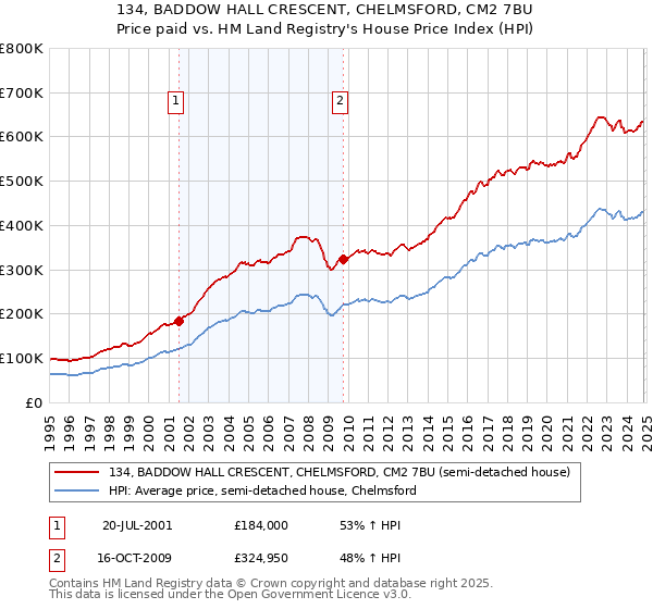 134, BADDOW HALL CRESCENT, CHELMSFORD, CM2 7BU: Price paid vs HM Land Registry's House Price Index