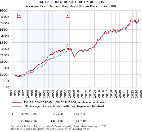 134, BALCOMBE ROAD, HORLEY, RH6 9DS: Price paid vs HM Land Registry's House Price Index