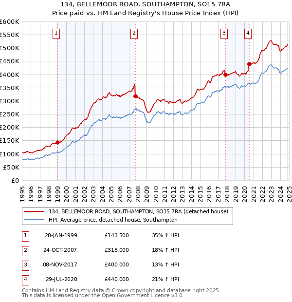 134, BELLEMOOR ROAD, SOUTHAMPTON, SO15 7RA: Price paid vs HM Land Registry's House Price Index