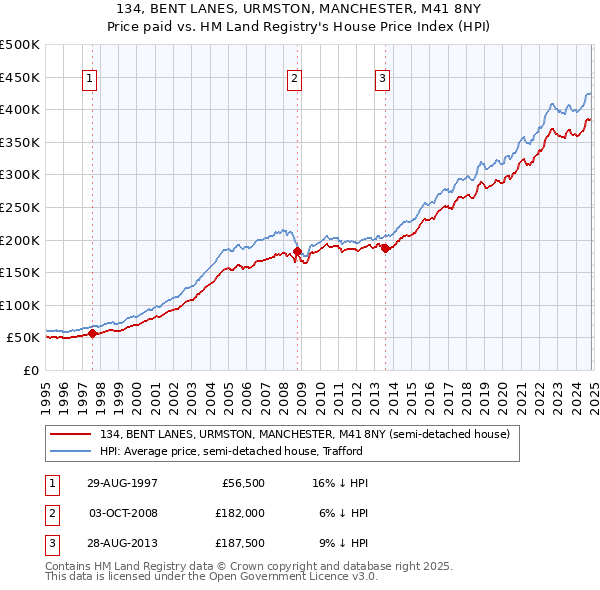 134, BENT LANES, URMSTON, MANCHESTER, M41 8NY: Price paid vs HM Land Registry's House Price Index