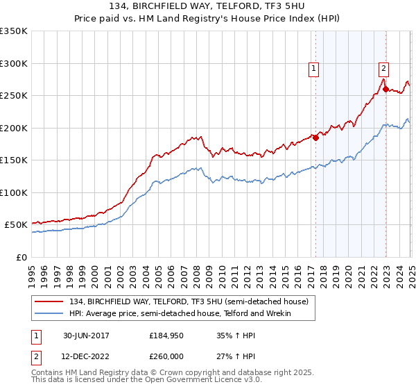 134, BIRCHFIELD WAY, TELFORD, TF3 5HU: Price paid vs HM Land Registry's House Price Index