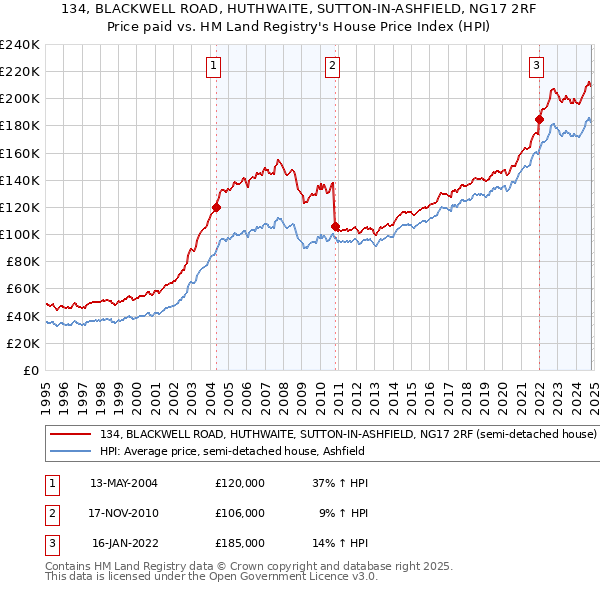 134, BLACKWELL ROAD, HUTHWAITE, SUTTON-IN-ASHFIELD, NG17 2RF: Price paid vs HM Land Registry's House Price Index