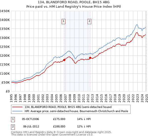 134, BLANDFORD ROAD, POOLE, BH15 4BG: Price paid vs HM Land Registry's House Price Index