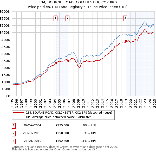 134, BOURNE ROAD, COLCHESTER, CO2 8RS: Price paid vs HM Land Registry's House Price Index