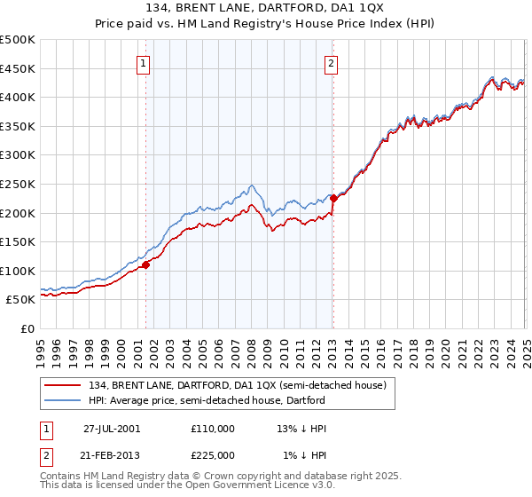 134, BRENT LANE, DARTFORD, DA1 1QX: Price paid vs HM Land Registry's House Price Index