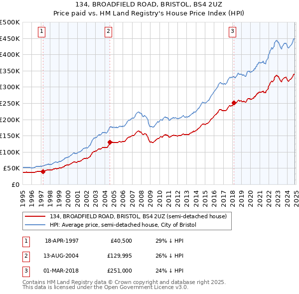 134, BROADFIELD ROAD, BRISTOL, BS4 2UZ: Price paid vs HM Land Registry's House Price Index