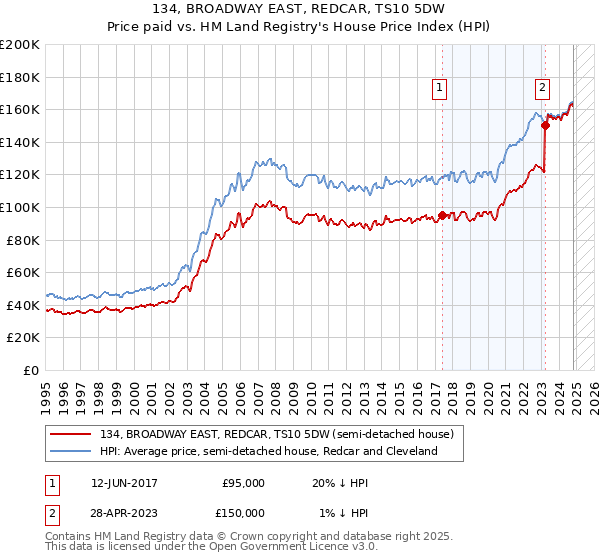 134, BROADWAY EAST, REDCAR, TS10 5DW: Price paid vs HM Land Registry's House Price Index