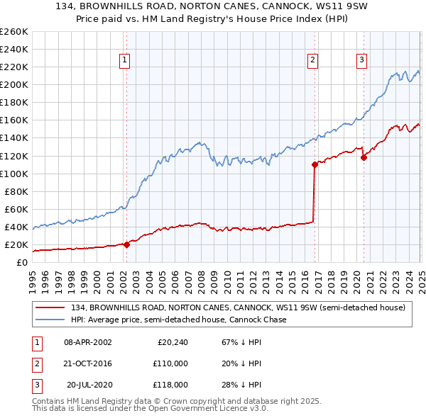 134, BROWNHILLS ROAD, NORTON CANES, CANNOCK, WS11 9SW: Price paid vs HM Land Registry's House Price Index