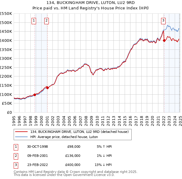 134, BUCKINGHAM DRIVE, LUTON, LU2 9RD: Price paid vs HM Land Registry's House Price Index