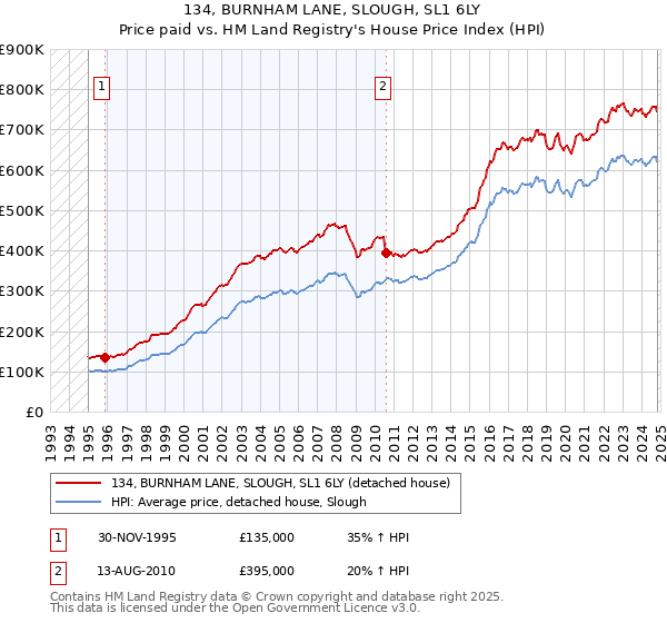 134, BURNHAM LANE, SLOUGH, SL1 6LY: Price paid vs HM Land Registry's House Price Index