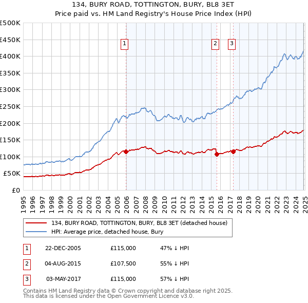 134, BURY ROAD, TOTTINGTON, BURY, BL8 3ET: Price paid vs HM Land Registry's House Price Index