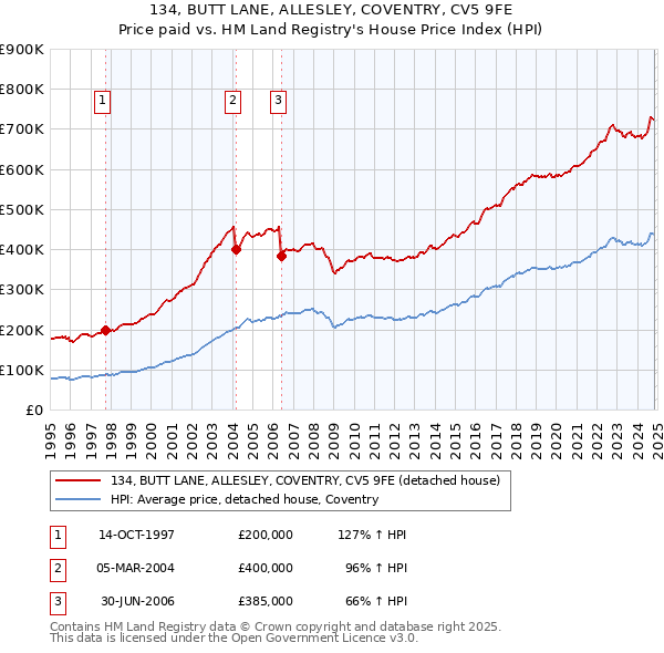 134, BUTT LANE, ALLESLEY, COVENTRY, CV5 9FE: Price paid vs HM Land Registry's House Price Index