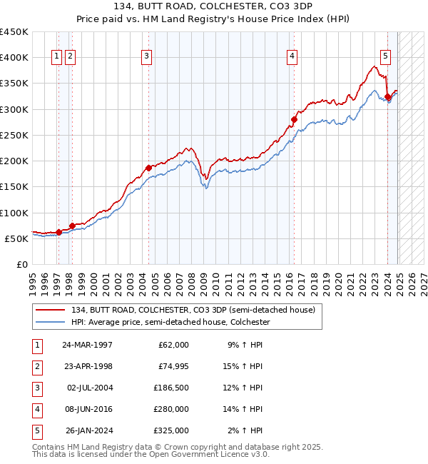 134, BUTT ROAD, COLCHESTER, CO3 3DP: Price paid vs HM Land Registry's House Price Index