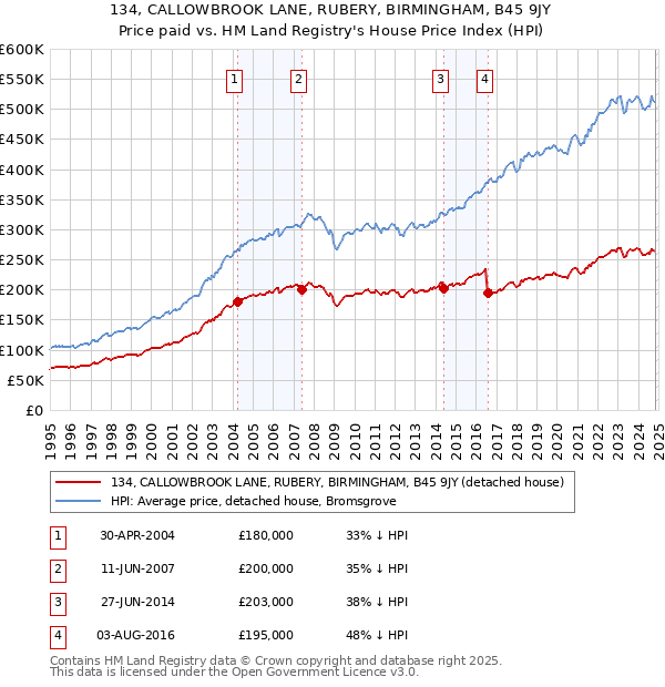 134, CALLOWBROOK LANE, RUBERY, BIRMINGHAM, B45 9JY: Price paid vs HM Land Registry's House Price Index