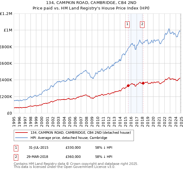 134, CAMPKIN ROAD, CAMBRIDGE, CB4 2ND: Price paid vs HM Land Registry's House Price Index