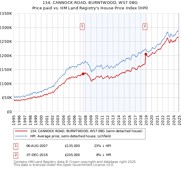 134, CANNOCK ROAD, BURNTWOOD, WS7 0BG: Price paid vs HM Land Registry's House Price Index